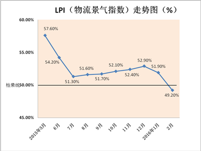 2016年2月全区物流业景气指数为49.2%
