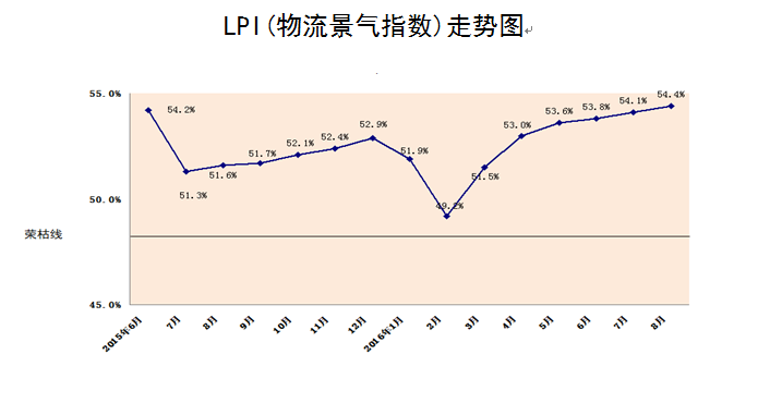 2016年8月内蒙古自治区物流业景气指数为54.4%