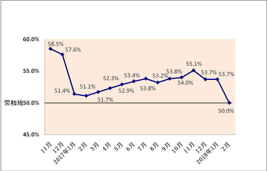 2018年2月内蒙古自治区物流业景气指数为50%