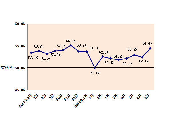 2018年9月份内蒙古自治区 物流业景气指数为54.4%