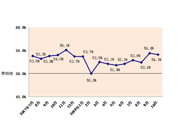 2018年10月份内蒙古自治区 物流业景气指数为54.1%