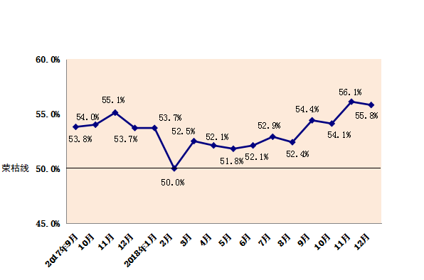 2018年12月份内蒙古自治区 物流业景气指数为55.8%