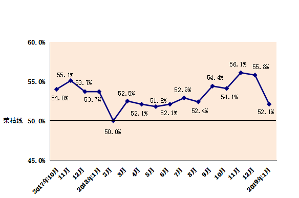 2019年1月份内蒙古自治区 物流业景气指数为52.1%