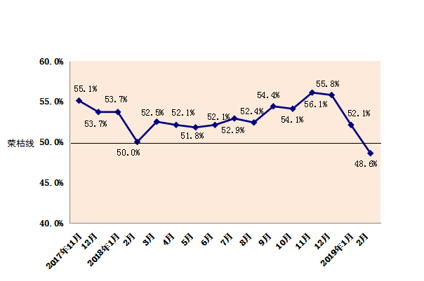 2019年2月份内蒙古自治区物流业景气指数为48.6%