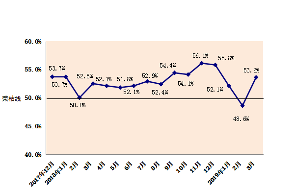 2019年3月份内蒙古自治区物流业景气指数为53.6%