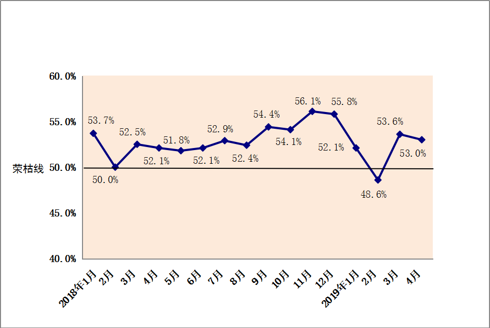 2019年4月份内蒙古自治区物流业景气指数为53%